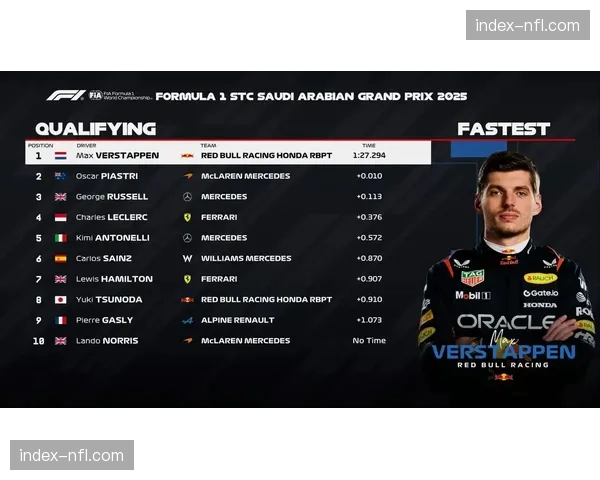 F1沙特大奖赛排位赛：维斯塔潘雨战中以0.1秒优势夺杆